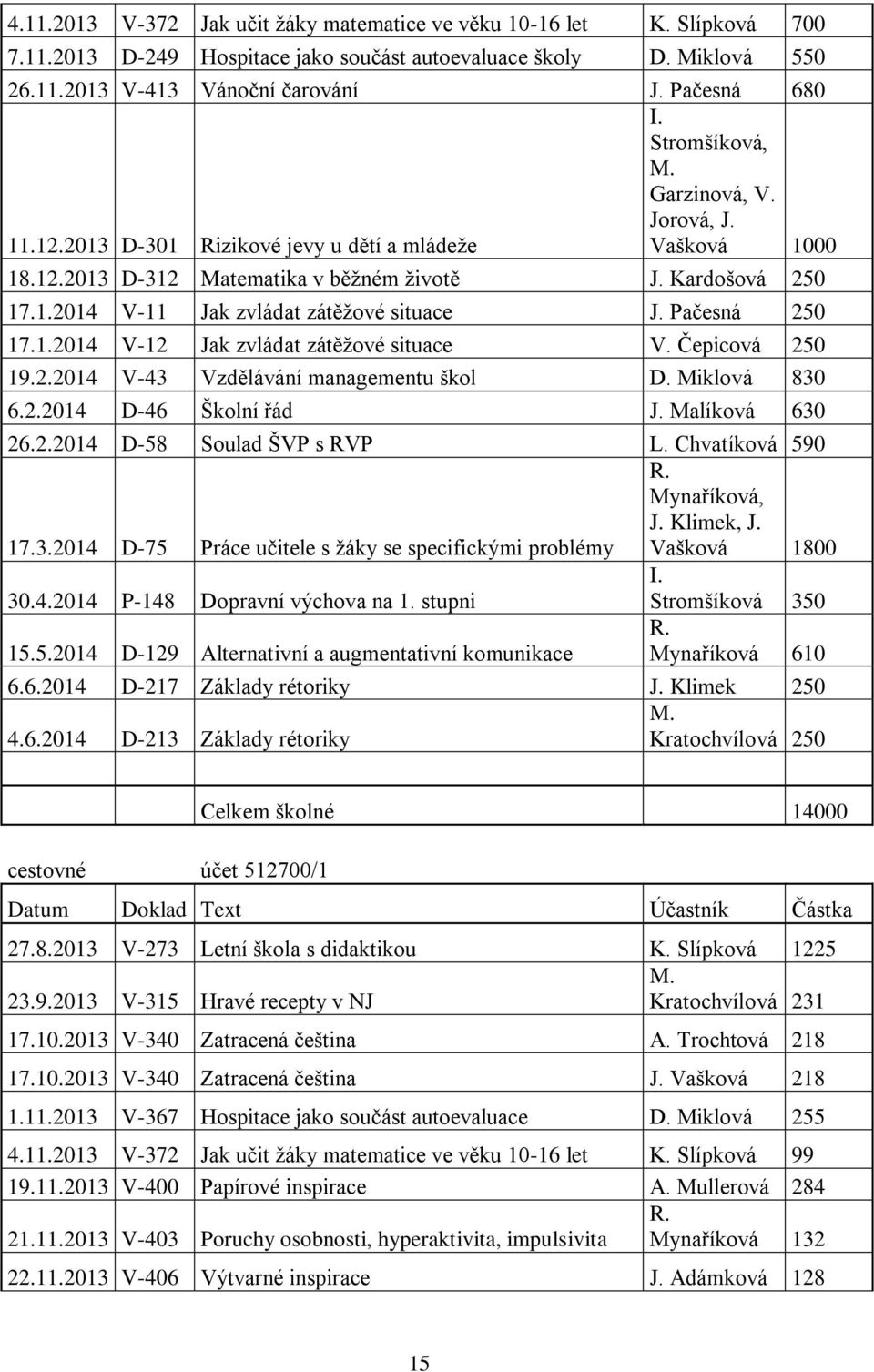 Pačesná 250 17.1.2014 V-12 Jak zvládat zátěžové situace V. Čepicová 250 19.2.2014 V-43 Vzdělávání managementu škol D. Miklová 830 6.2.2014 D-46 Školní řád J. Malíková 630 26.2.2014 D-58 Soulad ŠVP s RVP L.