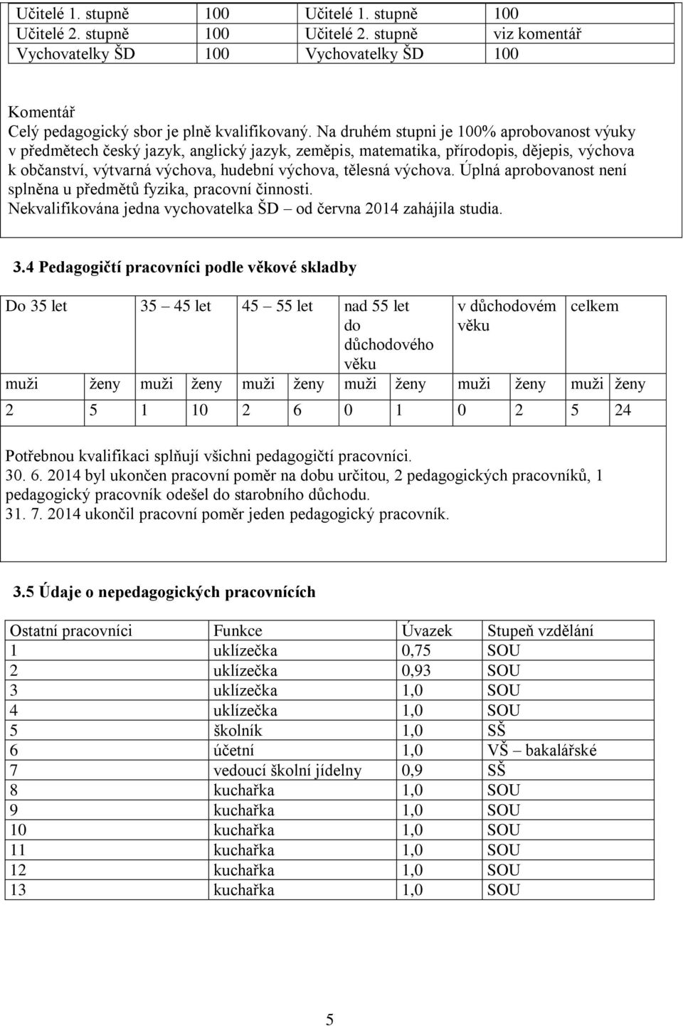 Úplná aprobovanost není splněna u předmětů fyzika, pracovní činnosti. Nekvalifikována jedna vychovatelka ŠD od června 2014 zahájila studia. 3.