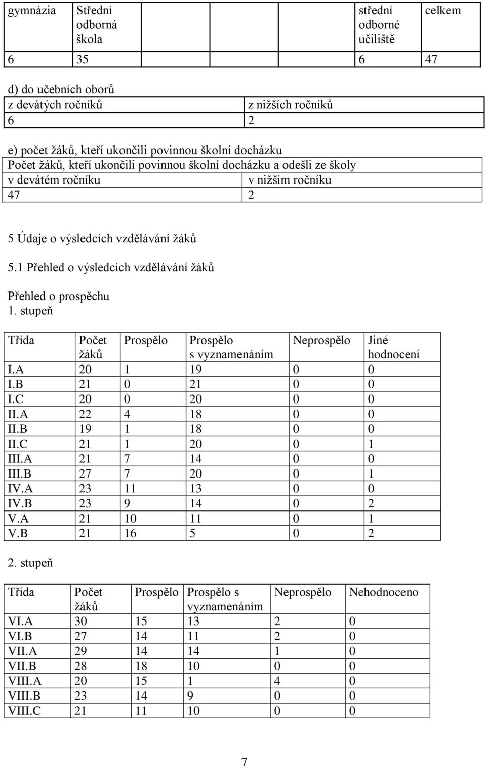 1 Přehled o výsledcích vzdělávání žáků Přehled o prospěchu 1. stupeň Třída Počet žáků Prospělo Prospělo s vyznamenáním Neprospělo Jiné hodnocení I.A 20 1 19 0 0 I.B 21 0 21 0 0 I.C 20 0 20 0 0 II.