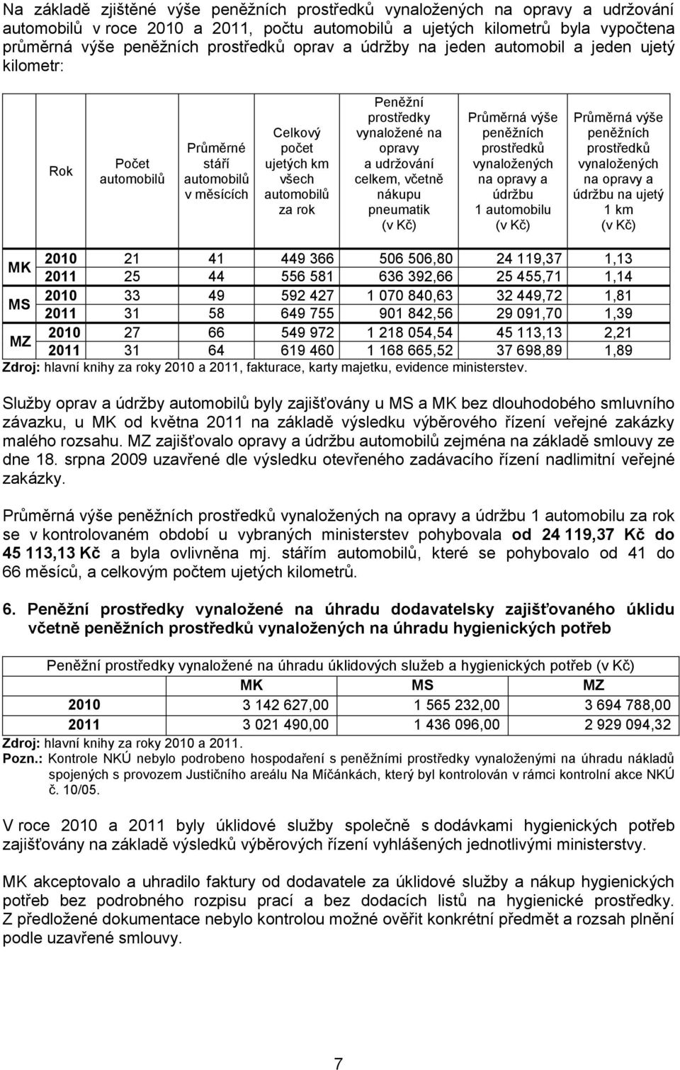 opravy a udržování celkem, včetně nákupu pneumatik Průměrná výše peněžních prostředků vynaložených na opravy a údržbu 1 automobilu Průměrná výše peněžních prostředků vynaložených na opravy a údržbu