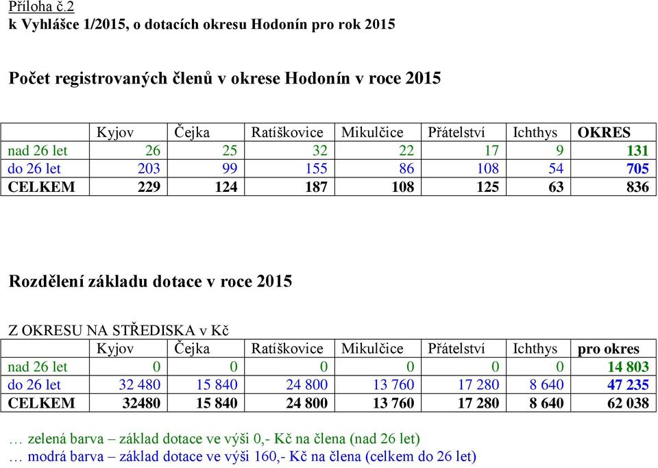 OKRES nad 26 let 26 25 32 22 17 9 131 do 26 let 203 99 155 86 108 54 705 CELKEM 229 124 187 108 125 63 836 Rozdělení základu dotace v roce 2015 Z OKRESU NA STŘEDISKA v Kč