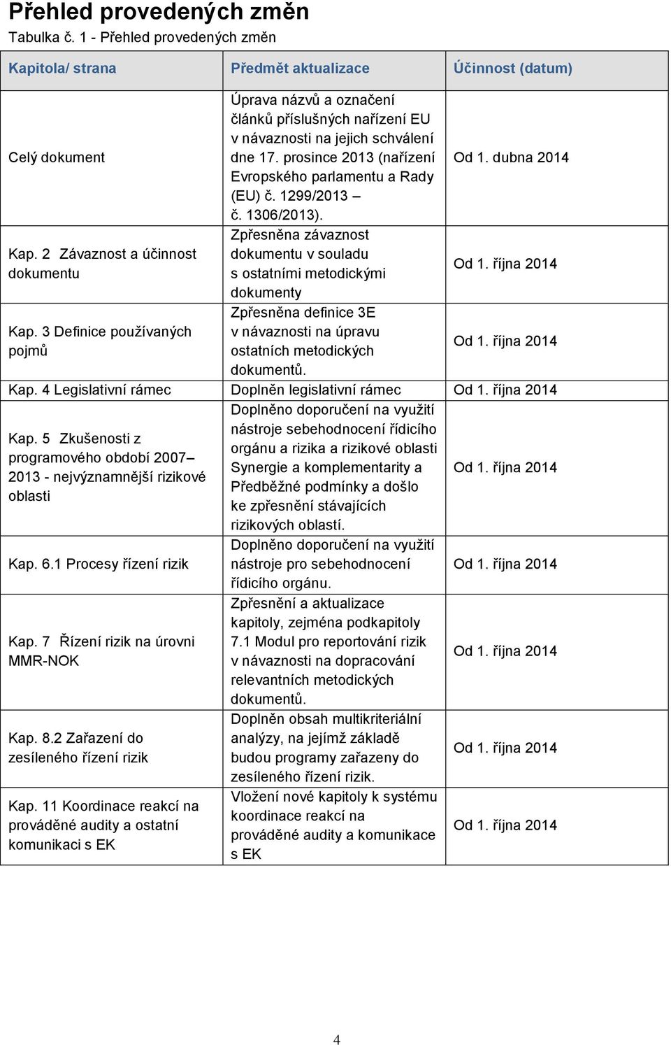 1306/2013). Zpřesněna závaznst dkumentu v suladu s statními metdickými dkumenty Zpřesněna definice 3E v návaznsti na úpravu statních metdických dkumentů. Od 1. dubna 2014 Od 1. října 2014 Od 1.