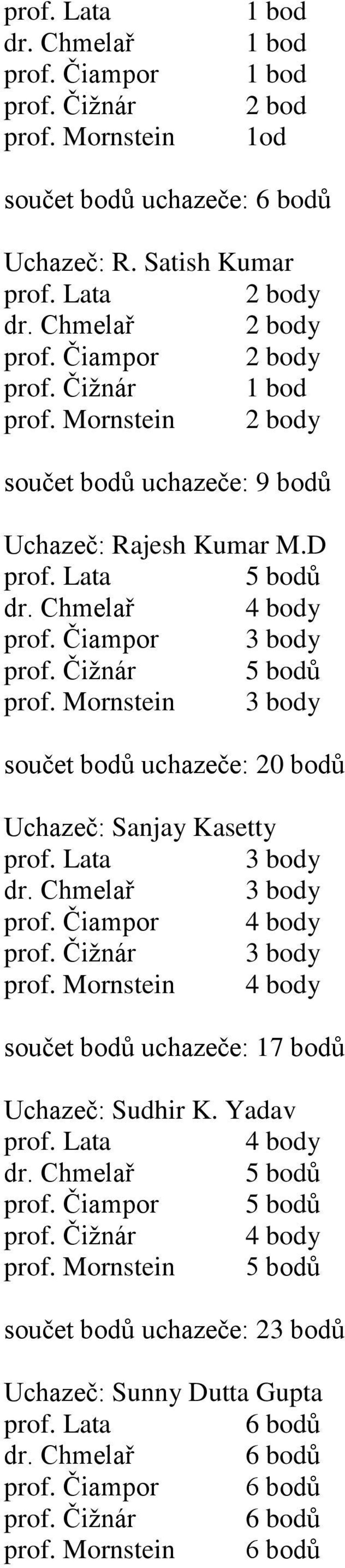 Mornstein 3 body součet bodů uchazeče: 20 bodů Uchazeč: Sanjay Kasetty prof. Lata 3 body dr. Chmelař 3 body prof. Čiampor 4 body prof. Čižnár 3 body prof.