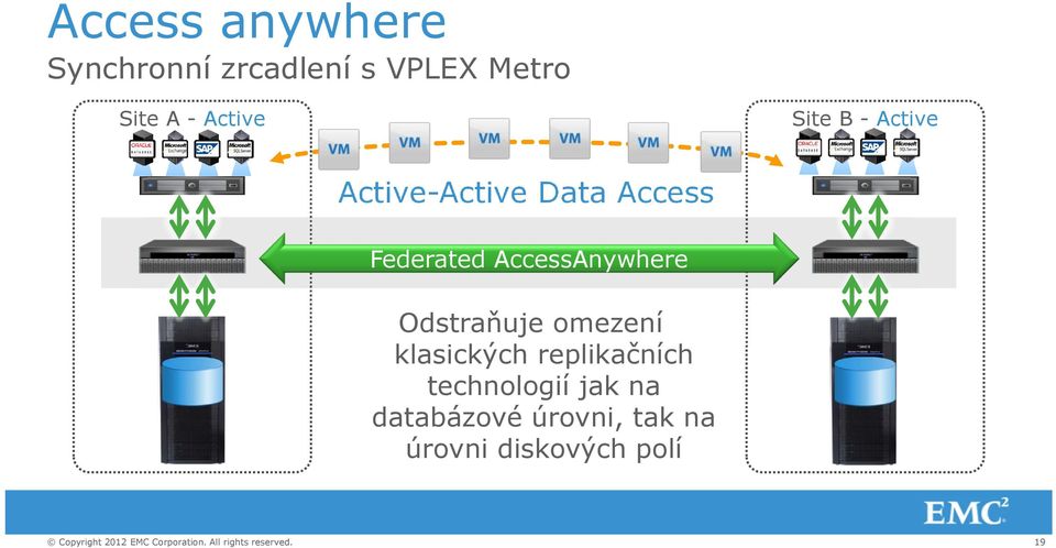 AccessAnywhere Odstraňuje omezení klasických replikačních