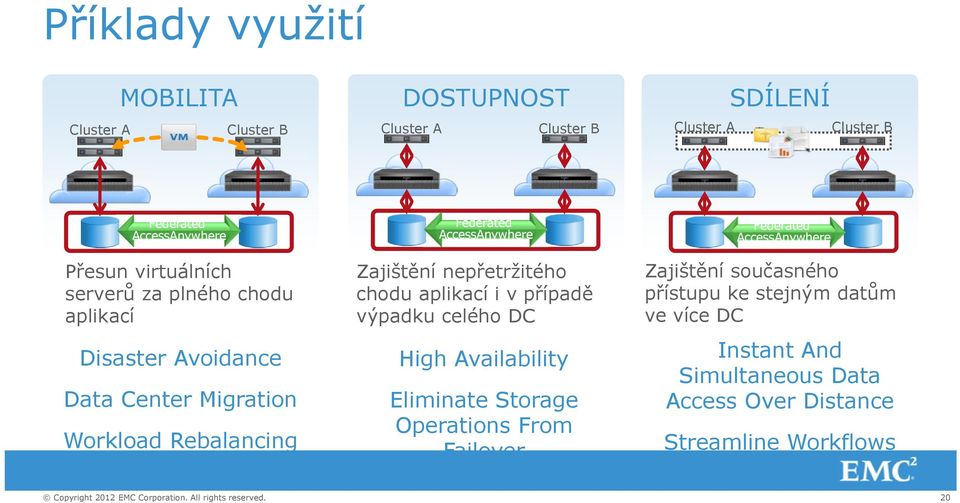 Migration Workload Rebalancing Zajištění nepřetržitého chodu aplikací i v případě výpadku celého DC High Availability Eliminate Storage