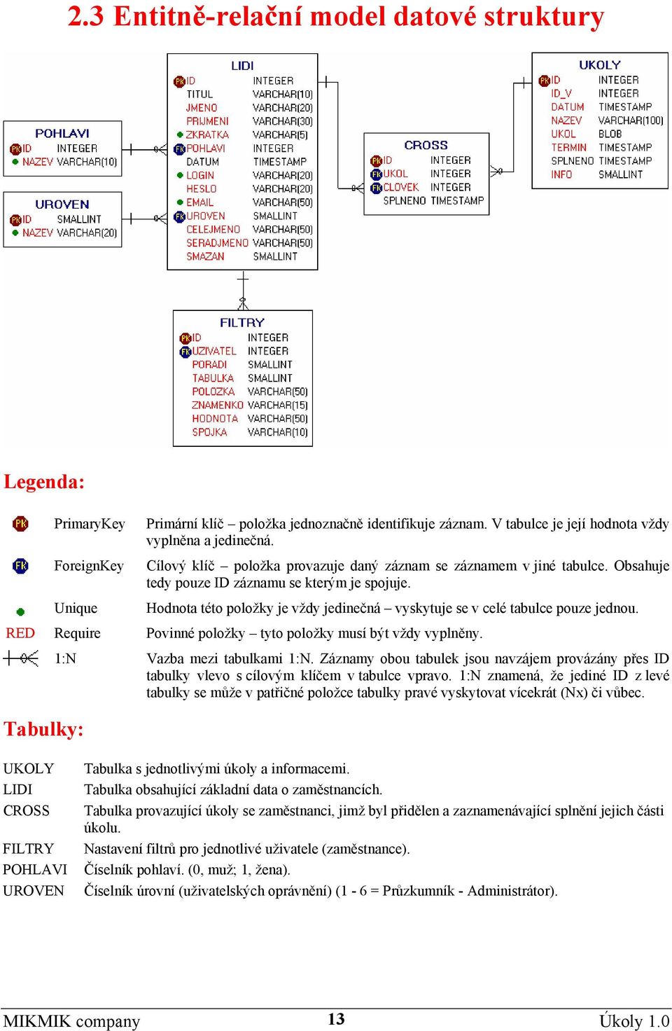 Hodnota této položky je vždy jedinečná vyskytuje se v celé tabulce pouze jednou. RED Require Povinné položky tyto položky musí být vždy vyplněny. Tabulky: 1:N Vazba mezi tabulkami 1:N.