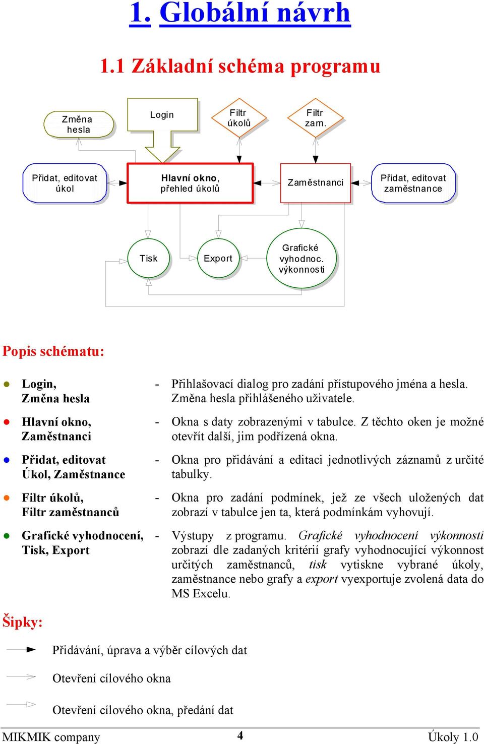 výkonnosti Popis schématu: Login, Změna hesla Hlavní okno, Zaměstnanci Přidat, editovat Úkol, Zaměstnance Filtr úkolů, Filtr zaměstnanců Grafické vyhodnocení, Tisk, Export - Přihlašovací dialog pro