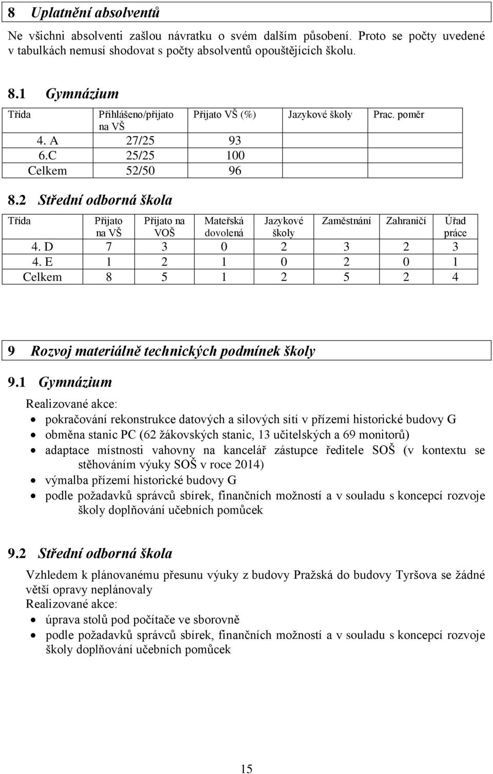 poměr Mateřská dovolená Jazykové školy Zaměstnání Zahraničí Úřad práce 4. D 7 3 0 2 3 2 3 4. E 1 2 1 0 2 0 1 Celkem 8 5 1 2 5 2 4 9 Rozvoj materiálně technických podmínek školy 9.