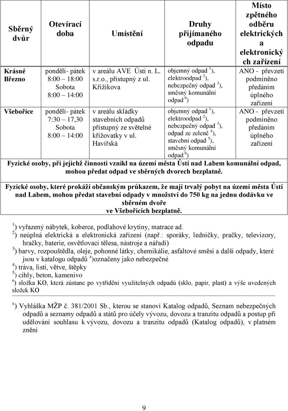 Havířská Druhy přijímaného odpadu objemný odpad 1 ), elektroodpad 2 ), nebezpečný odpad 3 ), směsný komunální odpad 6 ) objemný odpad 1 ), elektroodpad 2 ), nebezpečný odpad 3 ), odpad ze zeleně 4 ),