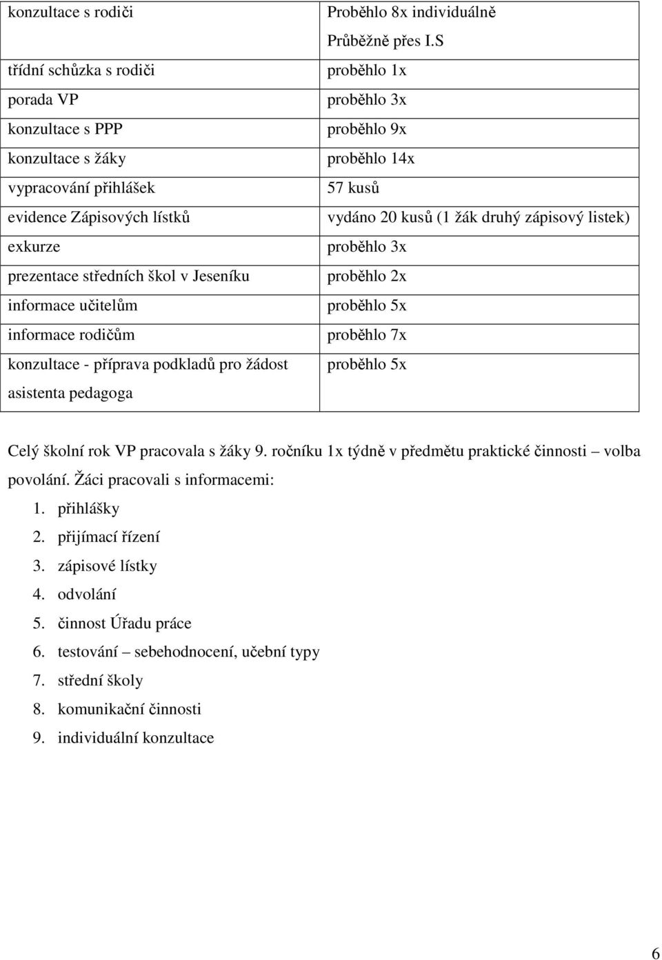 S proběhlo 1x proběhlo 3x proběhlo 9x proběhlo 14x 57 kusů vydáno 20 kusů (1 žák druhý zápisový listek) proběhlo 3x proběhlo 2x proběhlo 5x proběhlo 7x proběhlo 5x Celý školní rok VP pracovala s žáky