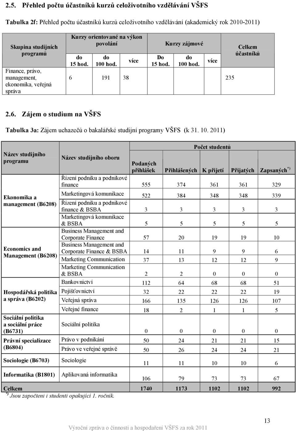 191 38 235 Celkem účastníků 2.6. Zájem o studium na VŠFS Tabulka 3a: Zájem uchazečů o bakalářské studijní programy VŠFS (k 31. 10.