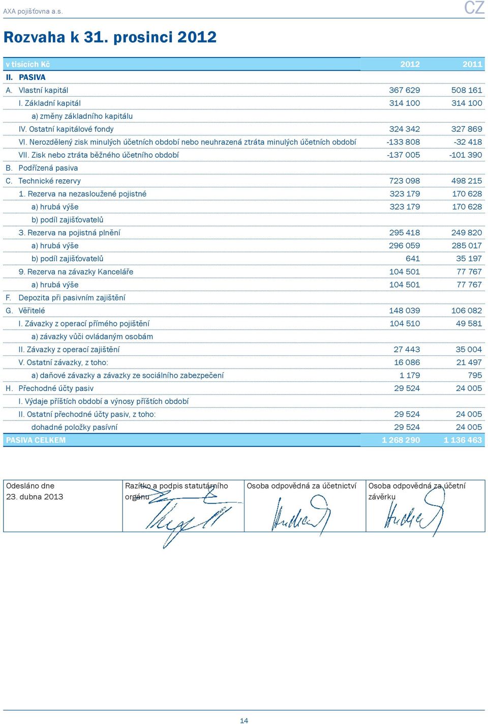 Zisk nebo ztráta běžného účetního období -137 005-101 390 B. Podřízená pasiva C. Technické rezervy 723 098 498 215 1.