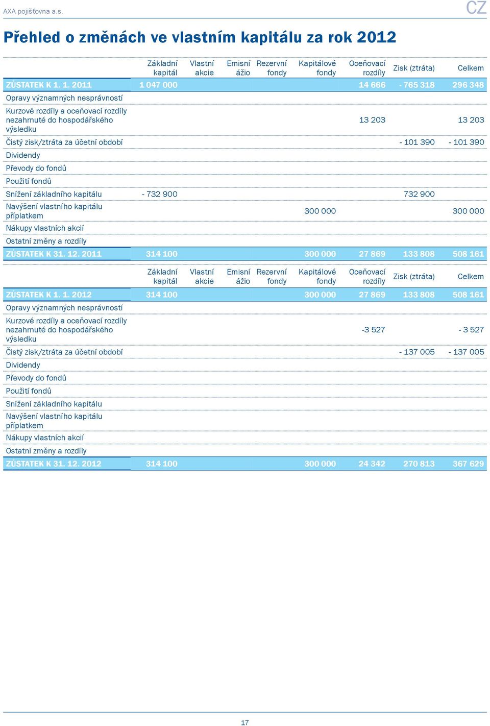 390-101 390 Dividendy Převody do fondů Použití fondů Snížení základního kapitálu - 732 900 732 900 Navýšení vlastního kapitálu příplatkem 300 000 300 000 Nákupy vlastních akcií Ostatní změny a