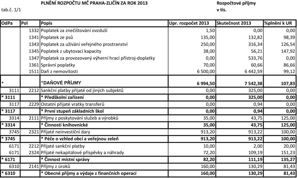 126,54 1345 Poplatek z ubytovací kapacity 38,00 56,21 147,92 1347 Poplatek za provozovaný výherní hrací přístroj-doplatky 0,00 533,76 0,00 1361 Správní poplatky 70,00 60,66 86,66 1511 Daň z