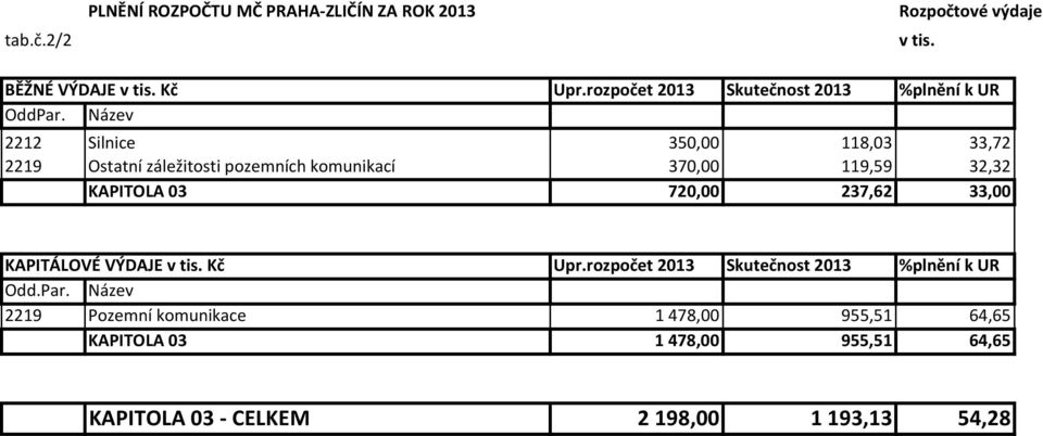 Název 2212 Silnice 350,00 118,03 33,72 2219 Ostatní záležitosti pozemních komunikací 370,00 119,59 32,32 KAPITOLA 03 720,00