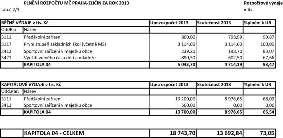 83,07 3421 Využití volného času dětí a mládeže 890,50 602,50 67,66 KAPITOLA 04 5043,70 4714,19 93,47 KAPITÁLOVÉ VÝDAJE v tis. Kč Upr.