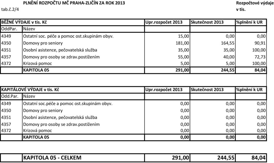 postižením 55,00 40,00 72,73 4372 Krizová pomoc 5,00 5,00 100,00 KAPITOLA 05 291,00 244,55 84,04 KAPITÁLOVÉ VÝDAJE v tis. Kč Upr.rozpočet 2013 Skutečnost 2013 %plnění k UR Odd.Par.