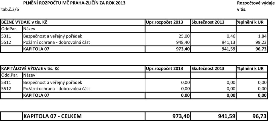 Název 5311 Bezpečnost a veřejný pořádek 25,00 0,46 1,84 5512 Požární ochrana - dobrovolná část 948,40 941,13 99,23 KAPITOLA 07 973,40 941,59