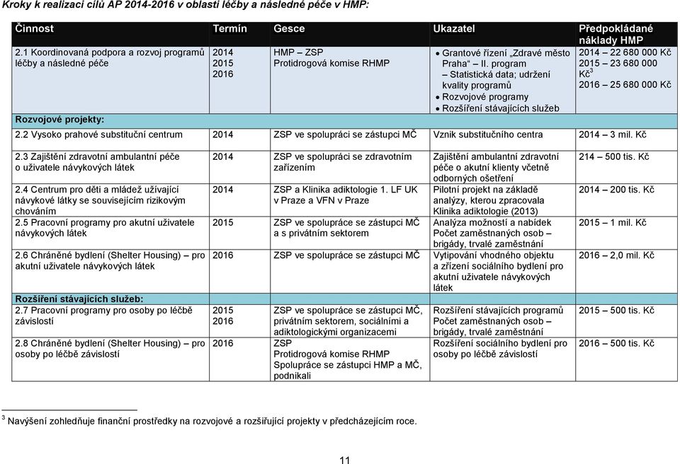 program Statistická data; udržení kvality programů Rozvojové programy Rozšíření stávajících služeb 22 680 000 Kč 23 680 000 Kč 3 25 680 000 Kč 2.