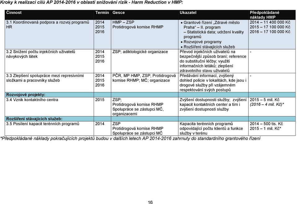 3 Zlepšení spolupráce mezi represivními složkami a pracovníky služeb ZSP; adiktologické organizace PČR, MP HMP, ZSP; Protidrogová komise RHMP; MČ; organizace Rozvojové projekty: 3.