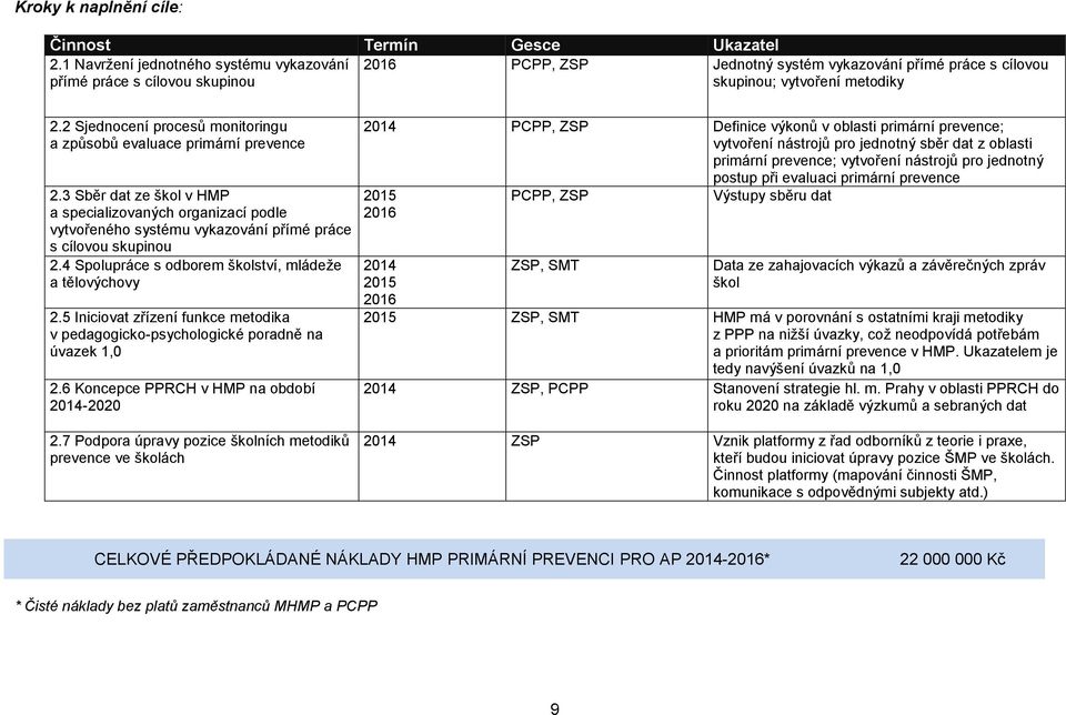 2 Sjednocení procesů monitoringu a způsobů evaluace primární prevence 2.3 Sběr dat ze škol v HMP a specializovaných organizací podle vytvořeného systému vykazování přímé práce s cílovou skupinou 2.