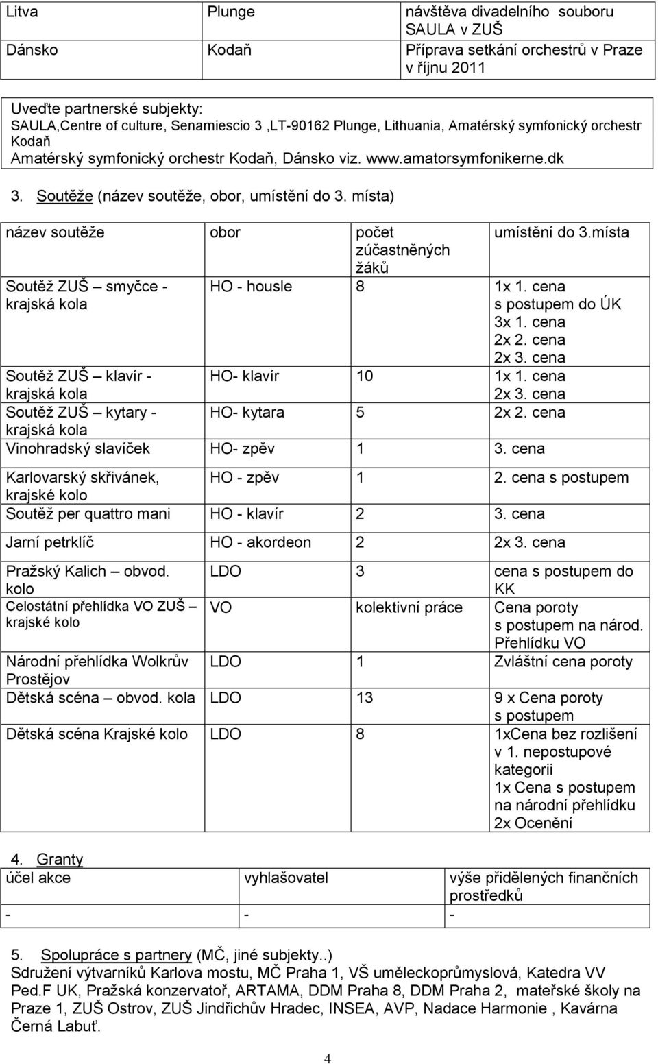 místa) název soutěţe obor počet zúčastněných ţáků Soutěţ ZUŠ smyčce - 4 umístění do 3.místa HO - housle 8 x. cena s postupem do ÚK 3x. cena 2x 2. cena 2x 3. cena Soutěţ ZUŠ klavír - HO- klavír 0 x.