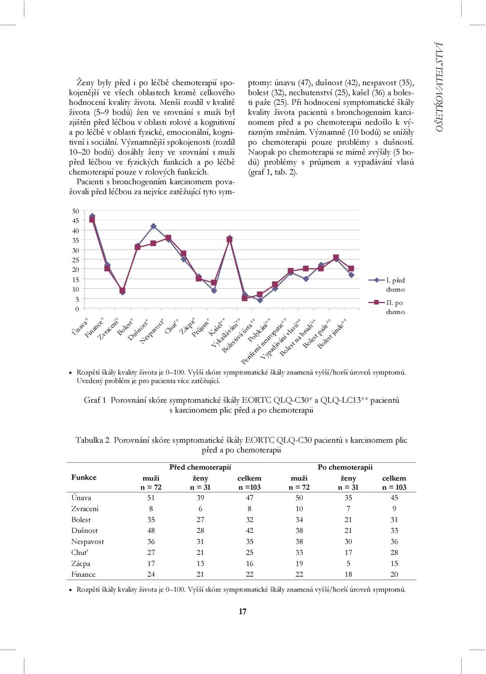 Významnější spokojenosti (rozdíl 10 20 bodů) dosáhly ženy ve srovnání s muži před léčbou ve fyzických funkcích a po léčbě chemoterapií pouze v rolových funkcích.