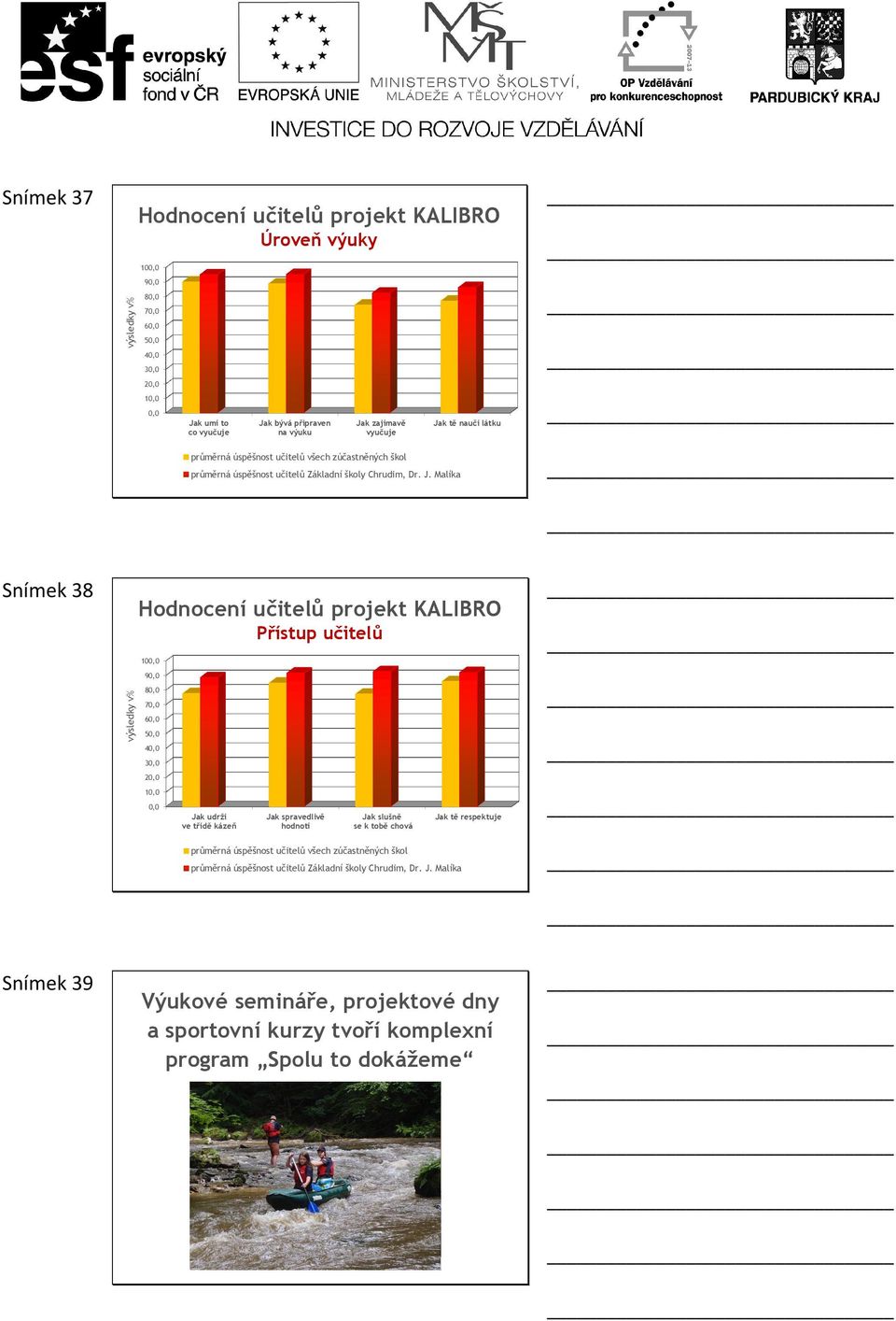 Malíka Jak tě naučí látku Snímek 38 výsledky v% Hodnocení učitelů projekt KALIBRO Přístup učitelů 100,0 90,0 80,0 70,0 60,0 50,0 40,0 30,0 20,0 10,0 0,0 Jak udrží ve třídě kázeň Jak