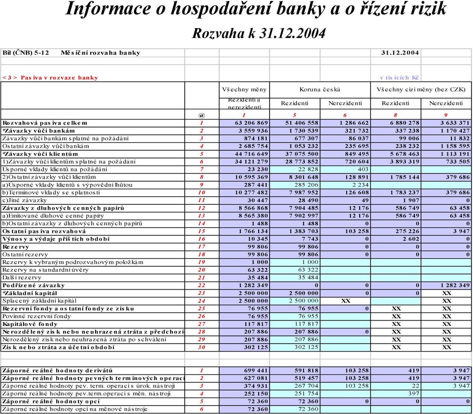 Mě s íč ní rozvaha banky 31.12.