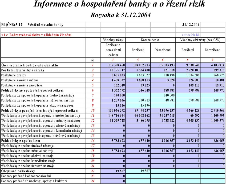 Mě s íč ní rozvaha banky 31.12.