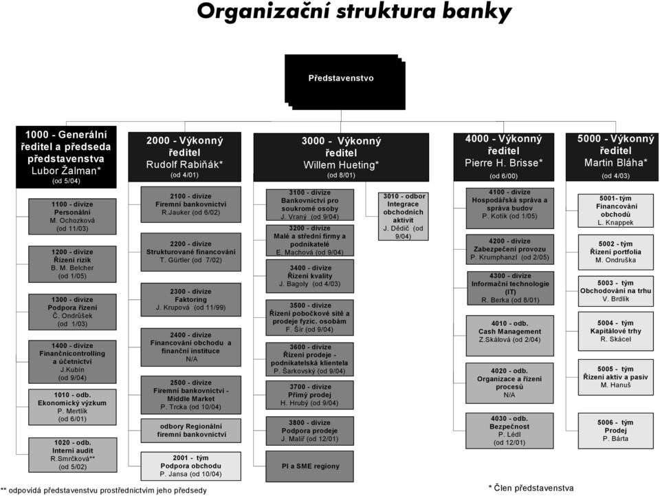 Smrčková** (od 5/02) 2000 - Výkonný ředitel Rudolf Rabiňák* (od 4/01) 2100 - divize Firemní bankovnictví R.Jauker (od 6/02) 2200 - divize Strukturované financování T.