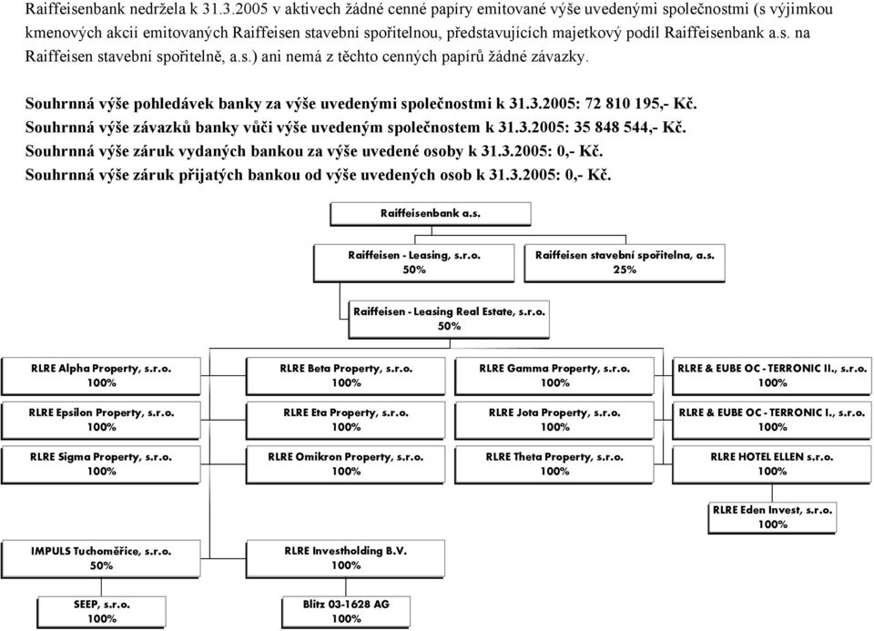 s.) ani nemá z těchto cenných papírů žádné závazky. Souhrnná výše pohledávek banky za výše uvedenými společnostmi k 31.3.2005: 72 810 195,- Kč.