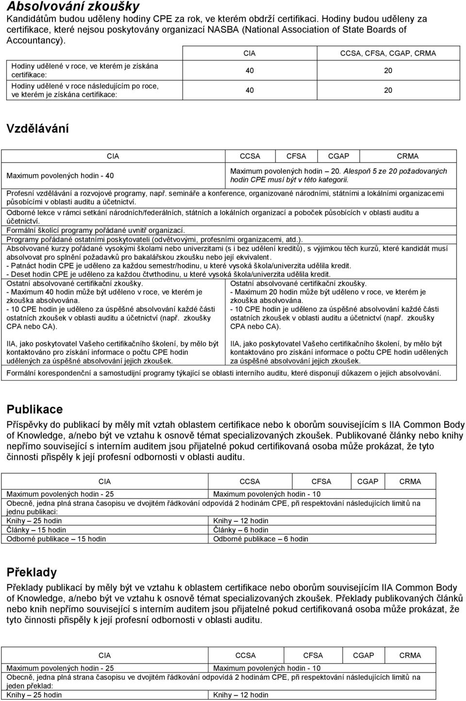 Hodiny udělené v roce, ve kterém je získána certifikace: Hodiny udělené v roce následujícím po roce, ve kterém je získána certifikace: CIA CCSA, CFSA, CGAP, CRMA 40 20 40 20 Vzdělávání Maximum