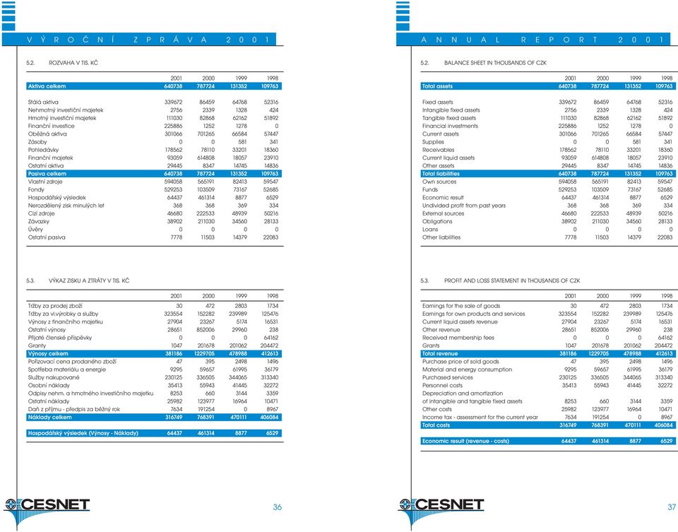 51892 Finanční investice 225886 1252 1278 0 Oběžná aktiva 301066 701265 66584 57447 Zásoby 0 0 581 341 Pohledávky 178562 78110 33201 18360 Finanční majetek 93059 614808 18057 23910 Ostatní aktiva