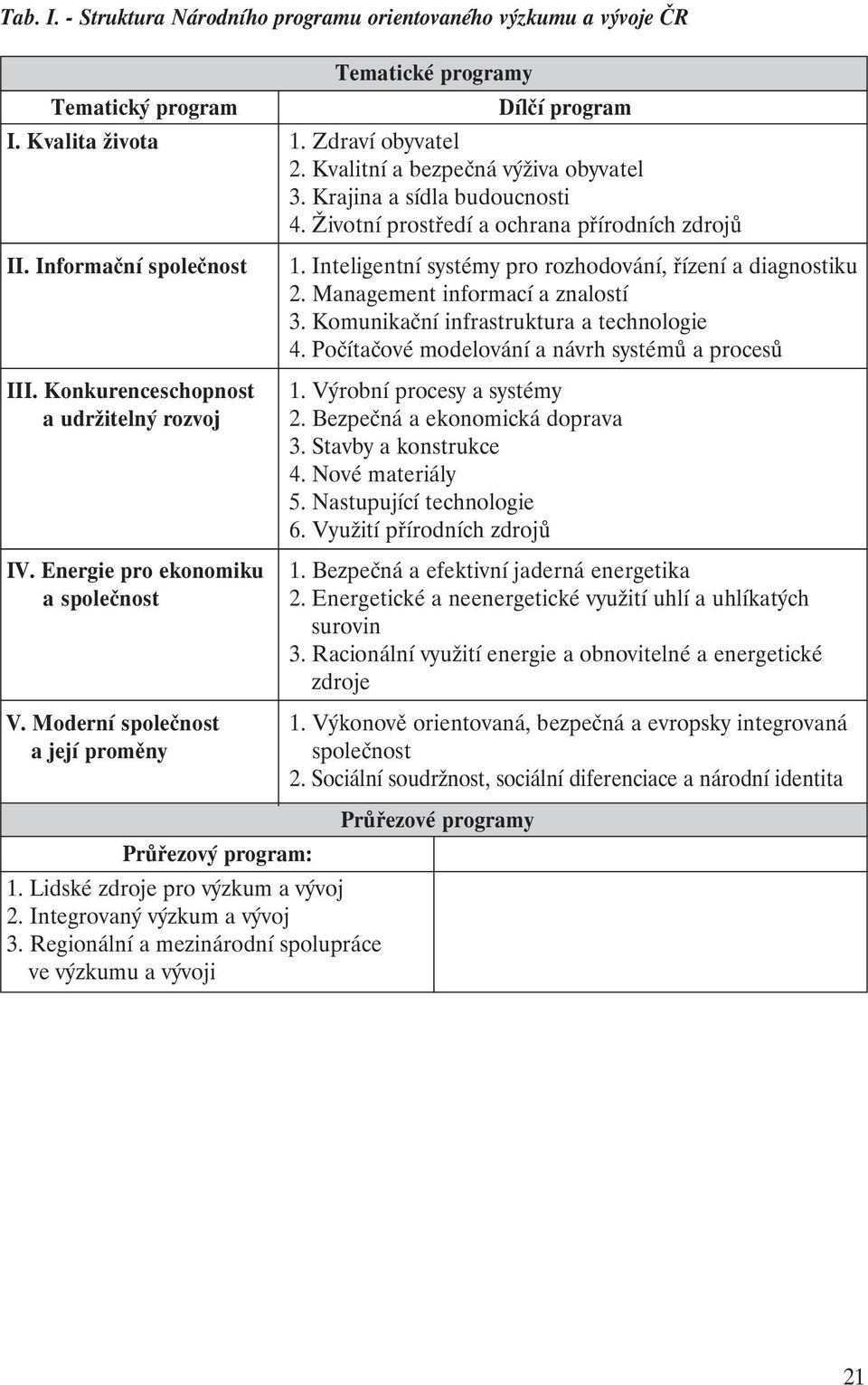 Inteligentní systémy pro rozhodování, řízení a diagnostiku 2. Management informací a znalostí 3. Komunikační infrastruktura a technologie 4. Počítačové modelování a návrh systémů a procesů III.