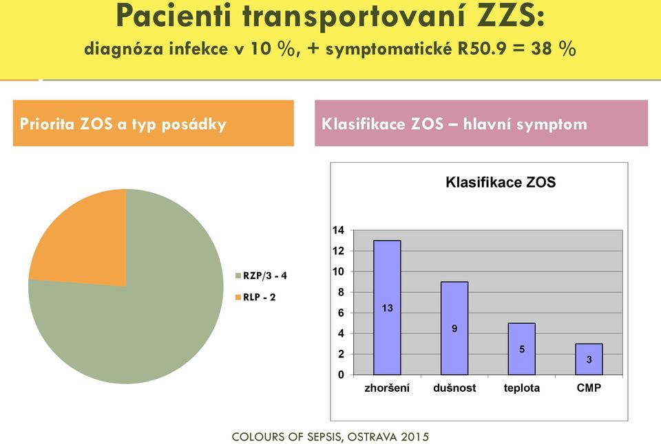 9 = 38 % Priorita ZOS a typ posádky Klasifikace ZOS