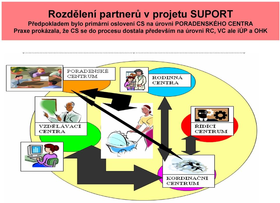 úrovni PORADENSKÉHO CENTRA Praxe prokázala, že