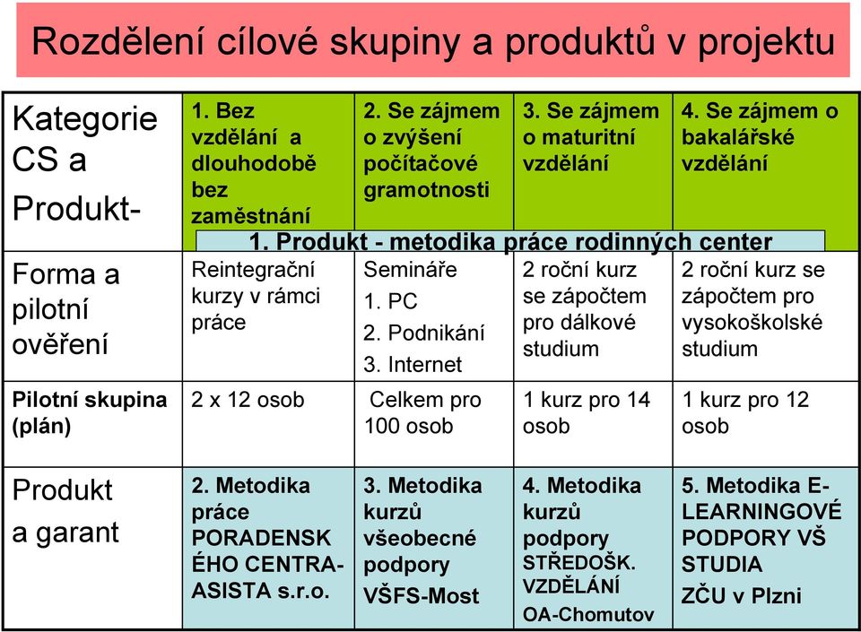 PC se zápočtem 2. Podnikání pro dálkové studium 3.