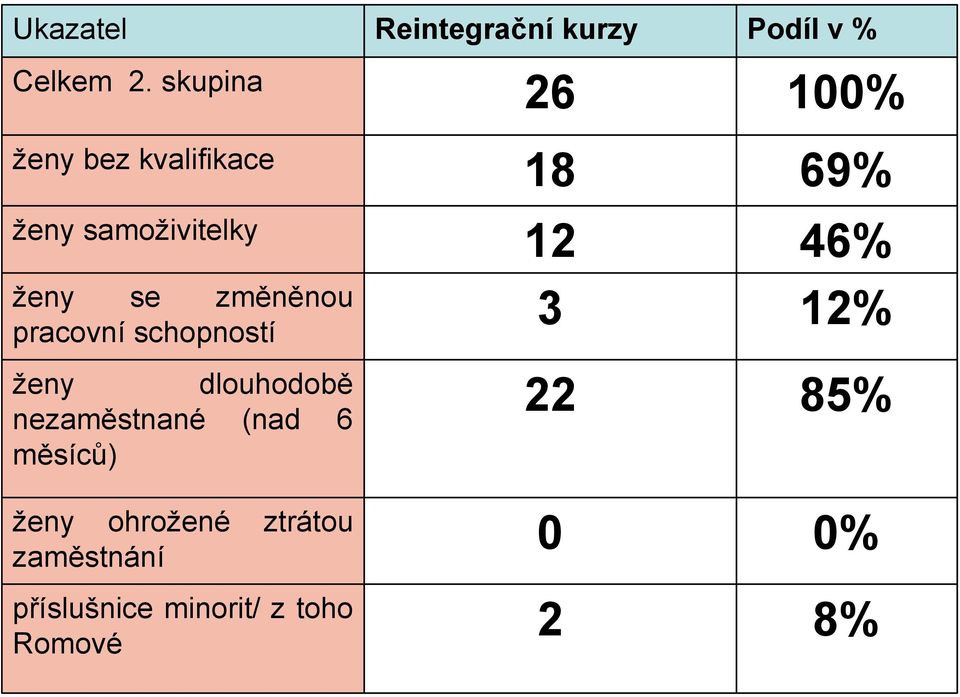 ženy se změněnou 3 12% pracovní schopností ženy dlouhodobě nezaměstnané