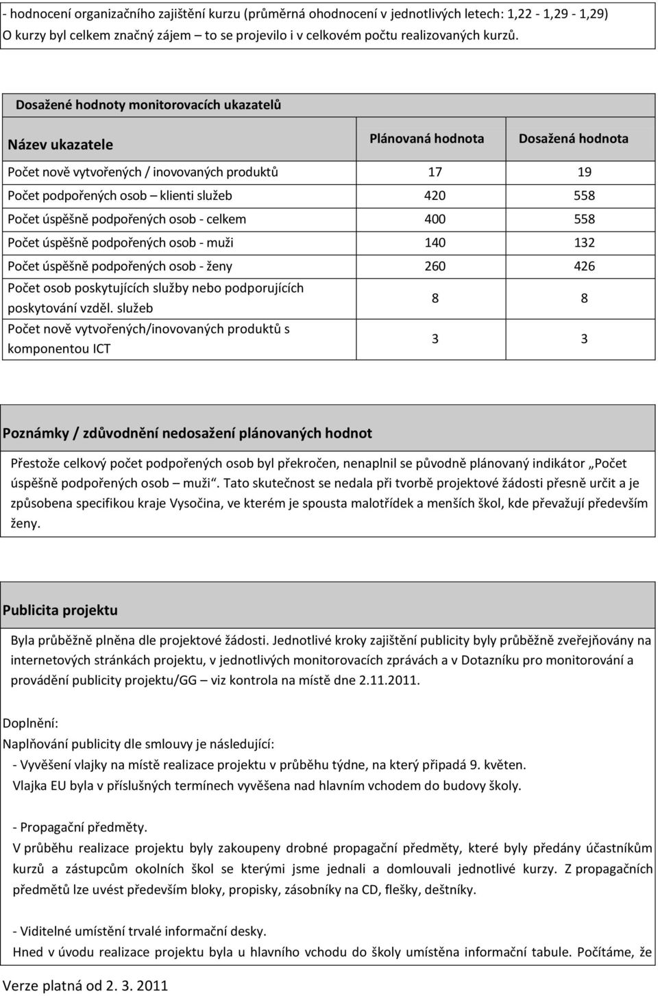 úspěšně podpořených osob - celkem 400 558 Počet úspěšně podpořených osob - muži 140 132 Počet úspěšně podpořených osob - ženy 260 426 Počet osob poskytujících služby nebo podporujících poskytování