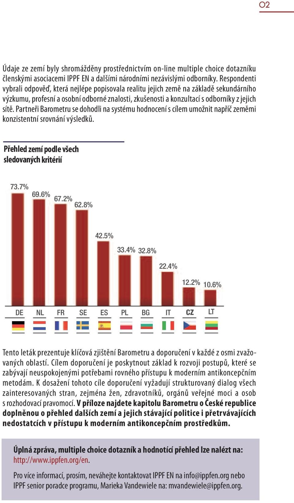 Partneři Barometru se dohodli na systému hodnocení s cílem umožnit napříč zeměmi konzistentní srovnání výsledků. Přehled zemí podle všech sledovaných kritérií 73.7% 69.6% 67.2% 62.8% 42.5% 33.4% 32.