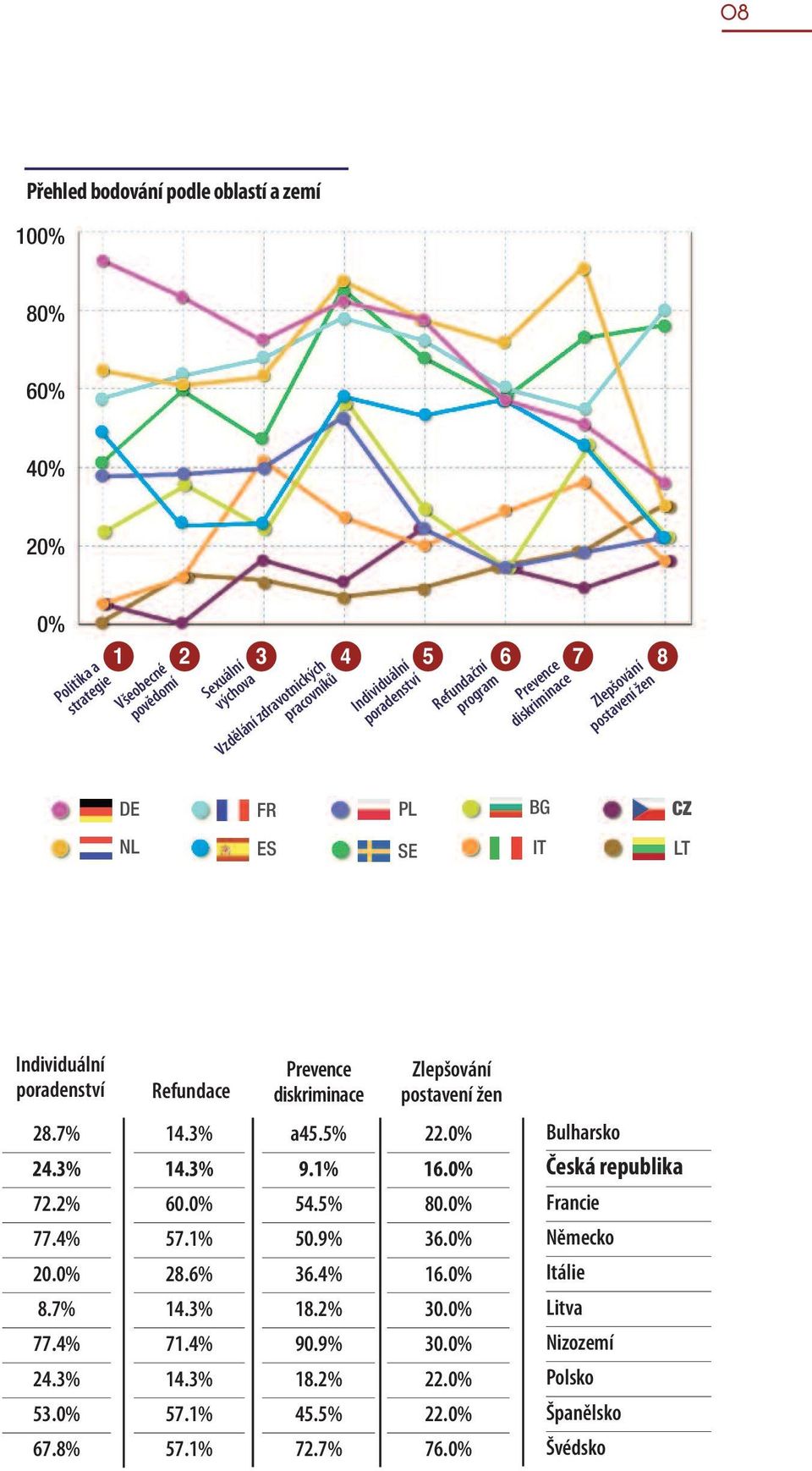 diskriminace zlepšování postavení žen 28.7% 24.3% 72.2% 77.4% 20.0% 8.7% 77.4% 24.3% 53.0% 67.8% 14.3% 14.3% 60.0% 57.1% 28.6% 14.3% 71.4% 14.3% 57.1% 57.1% a45.5% 9.1% 54.