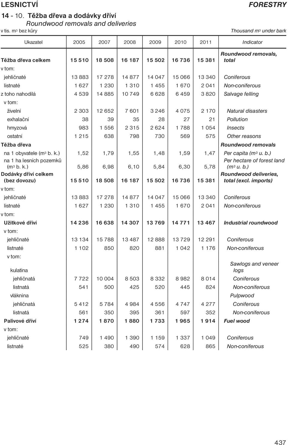 15 066 13 340 Coniferous listnaté 1 627 1 230 1 310 1 455 1 670 2 041 Non-coniferous z toho nahodilá 4 539 14 885 10 749 6 628 6 459 3 820 Salvage felling živelní 2 303 12 652 7 601 3 246 4 075 2 170