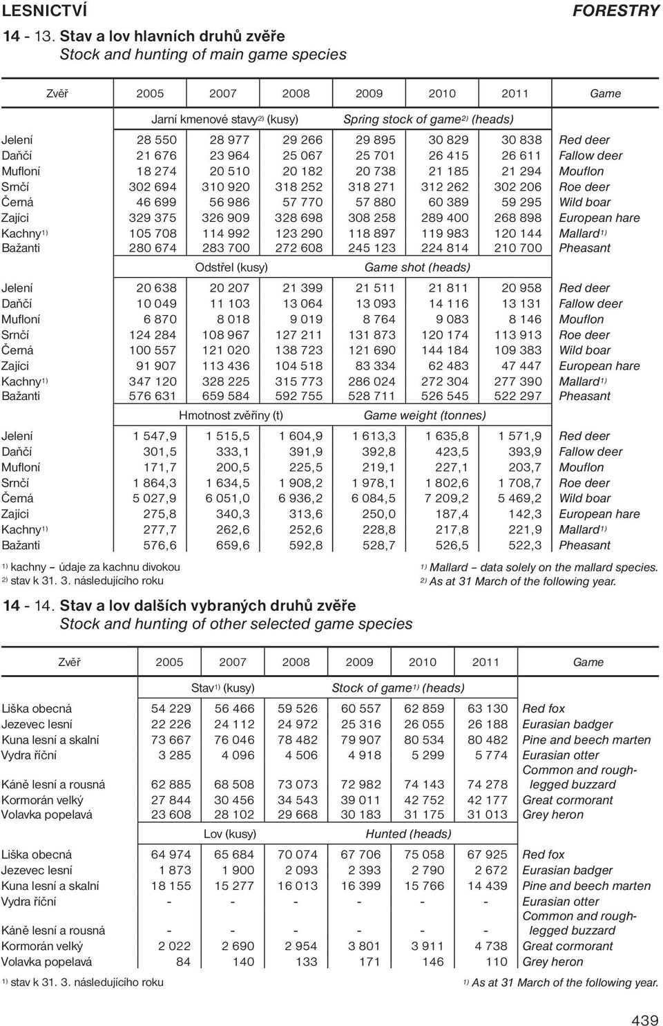 266 29 895 30 829 30 838 Red deer Daňčí 21 676 23 964 25 067 25 701 26 415 26 611 Fallow deer Mufloní 18 274 20 510 20 182 20 738 21 185 21 294 Mouflon Srnčí 302 694 310 920 318 252 318 271 312 262