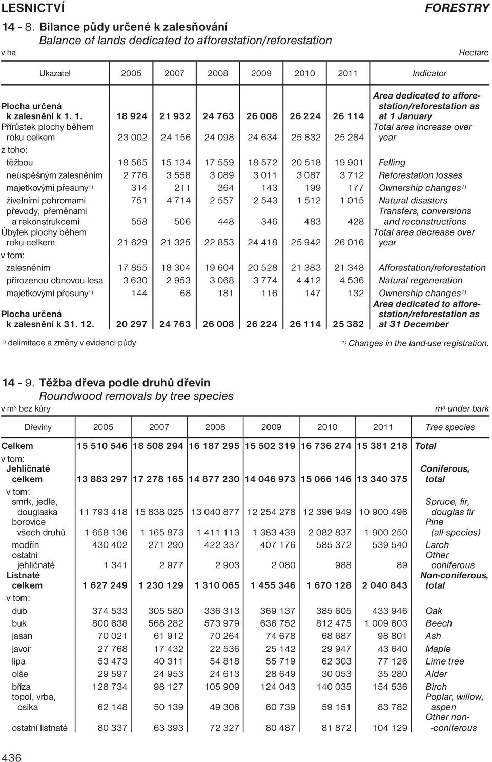 1. 18 924 21 932 24 763 26 008 26 224 26 114 as at 1 January Přírůstek plochy během roku 23 002 24 156 24 098 24 634 25 832 25 284 Total area increase over year z toho: těžbou 18 565 15 134 17 559 18