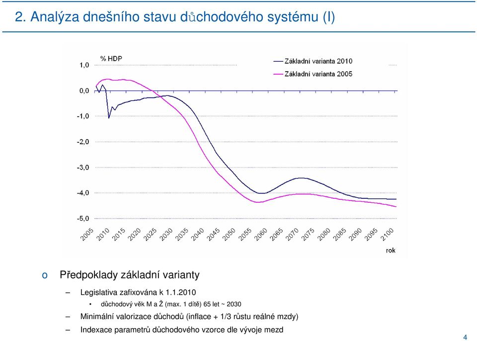 1 dítě) 65 let ~ 2030 Minimální valrizace důchdů (inflace + 1/3