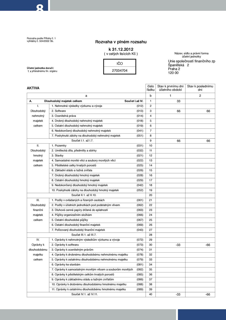 období 1 Stav k poslednímu dni účetního období 2 A. Dlouhodobý majetek celkem Součet I.až IV. 1 33 I. 1. Nehmotné výsledky výzkumu a vývoje (012) 2 Dlouhodobý 2. Software (013) 3 66 66 nehmotný 3.