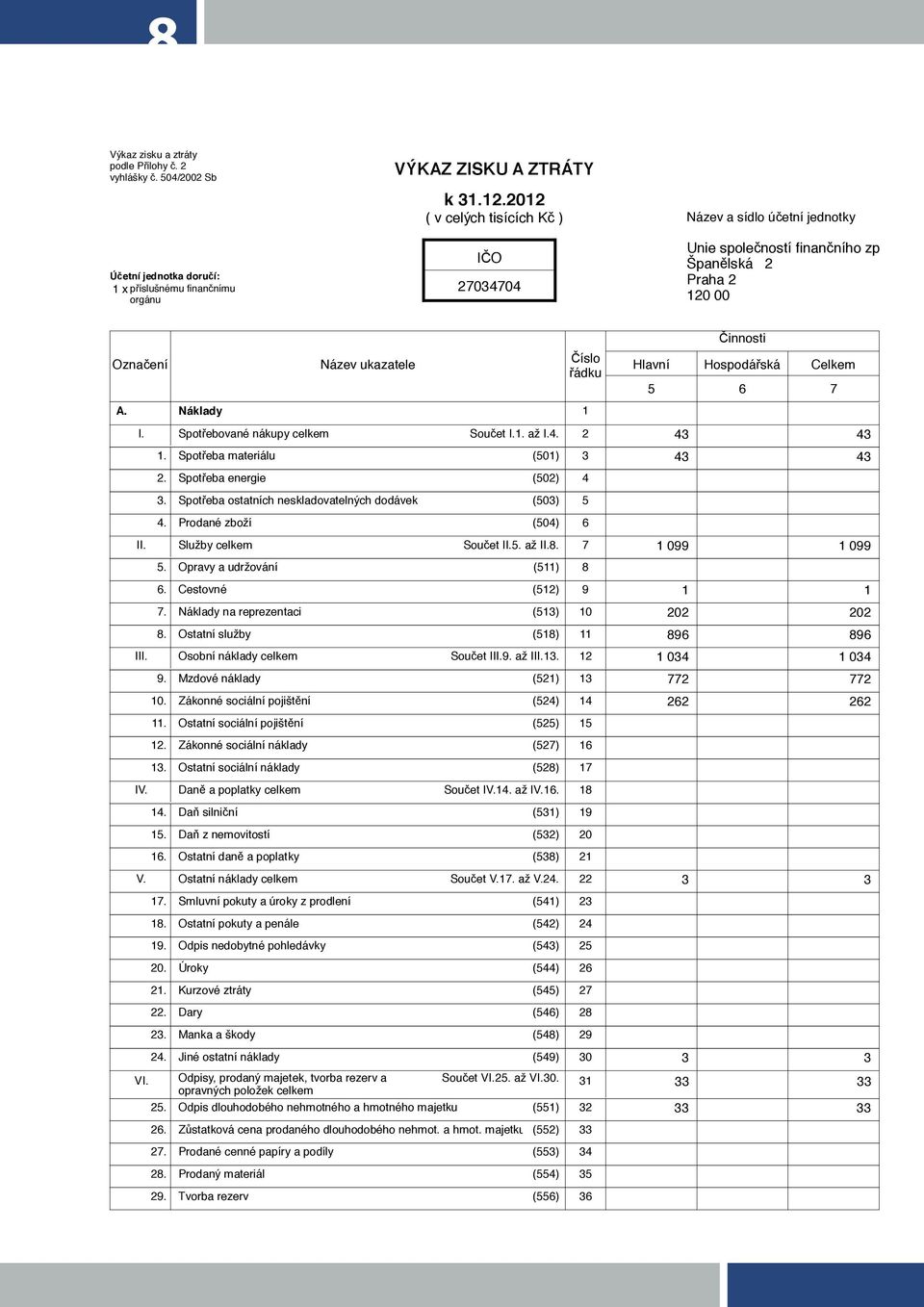 Hospodářská 6 Celkem 7 A. Náklady 1 I. Spotřebované nákupy celkem Součet I.1. až I.4. 2 43 43 1. Spotřeba materiálu (501) 3 43 43 2. Spotřeba energie (502) 4 3.