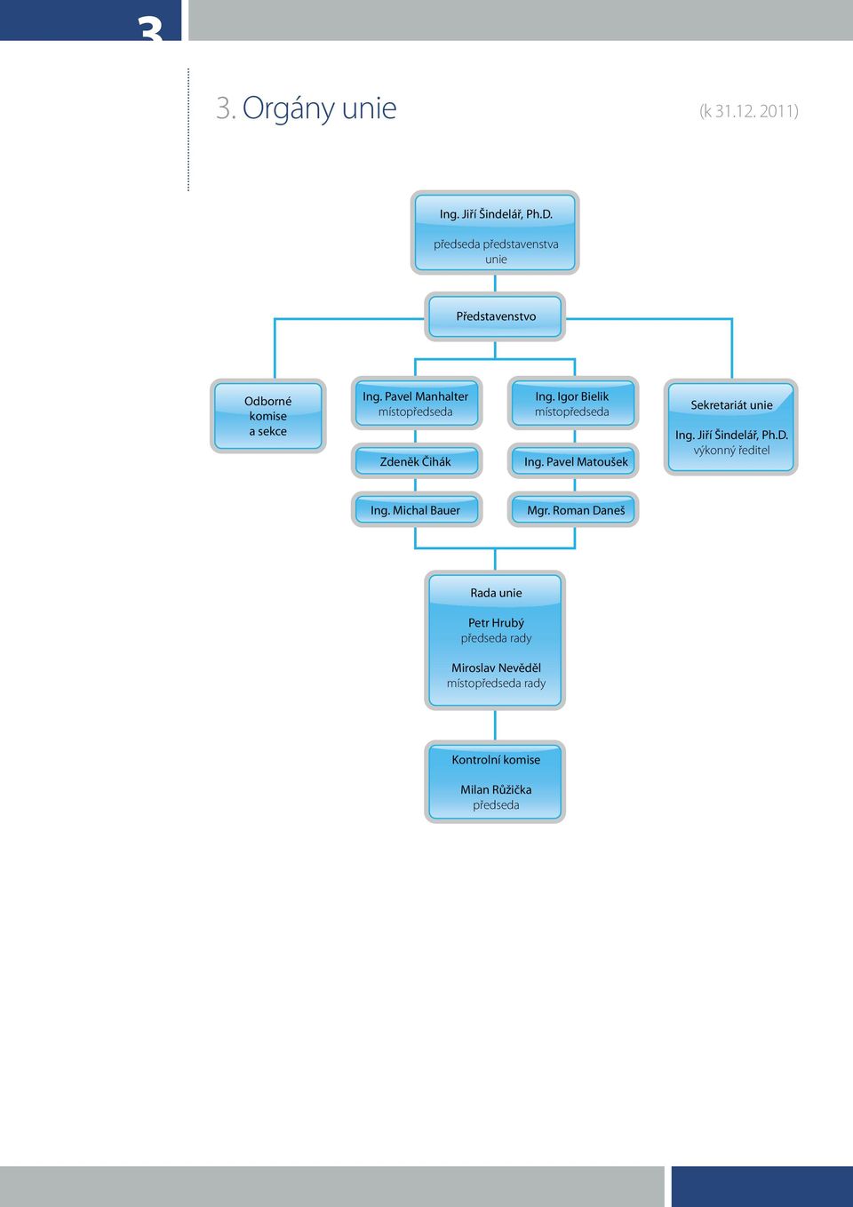 Pavel Manhalter místopředseda Zdeněk Čihák Ing. Igor Bielik místopředseda Ing.