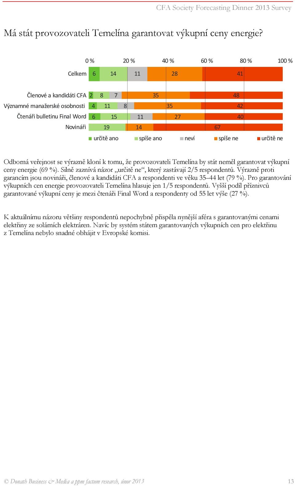 výkupní ceny energie (69 %). Silně zaznívá názor určitě ne, který zastávají 2/ respondentů. Výrazně proti garancím jsou novináři, členové a kandidáti CFA a respondenti ve věku 44 let (9 %).